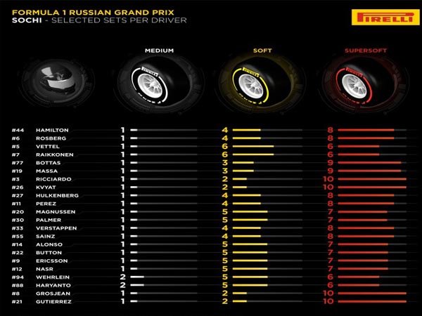 Berita F1: Supersoft Ban Akan Mendominasi GP Rusia