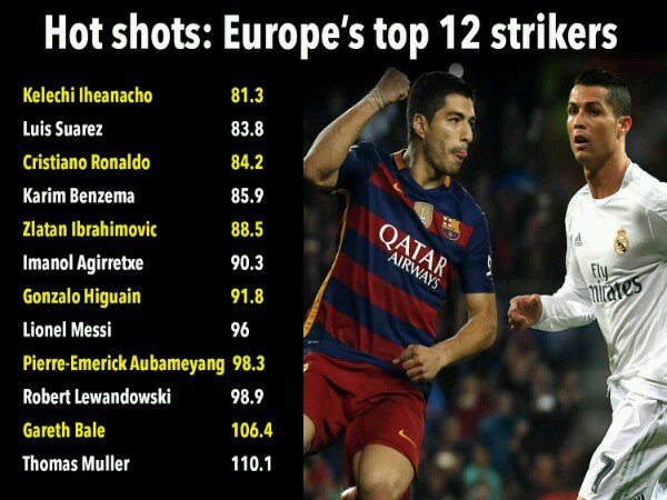 Berita Bola : Daftar 12 Pembuat Gol Jitu di Eropa