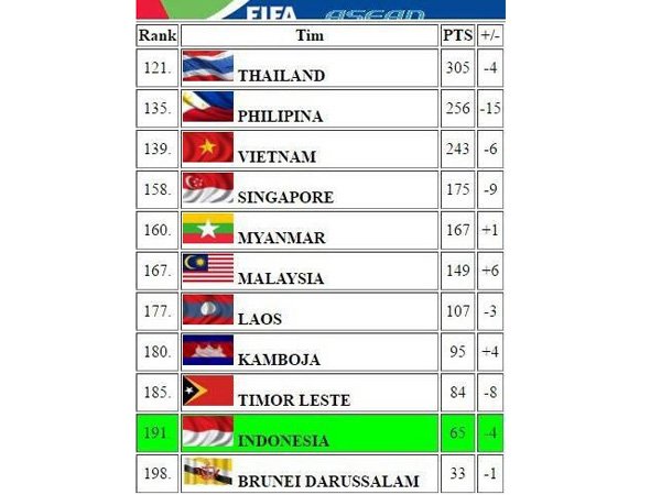 Berita Sepakbola: Miris, Peringkat Indonesia di FIFA Mendekati Juru Kunci 
