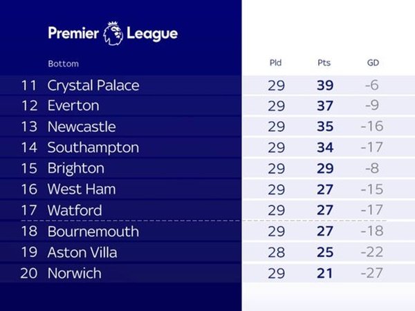 10 Klub EPL Ingin Degradasi Dihapus Jika Musim Dipangkas