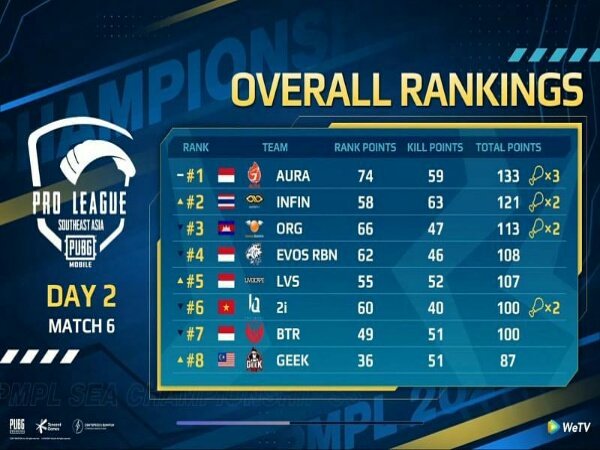 Aura Esports Pertahankan Puncak Klasemen di Hari Kedua PMPL SEA