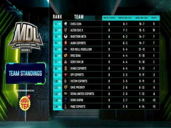 MDL ID Season 4: GPX dan PABZ Esports Mulai Tatap Kans ke Babak Playoff