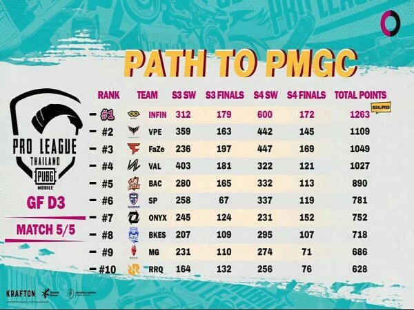 Menangkan PMPL Thailand Season 4, The Infinity Lolos ke PMGC 2021