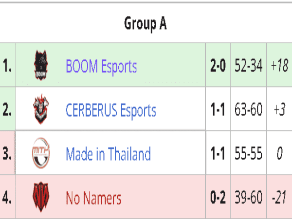 BOOM Esports Tim Pertama ke Playoffs VCT 2022: APAC Stage 1 Challengers