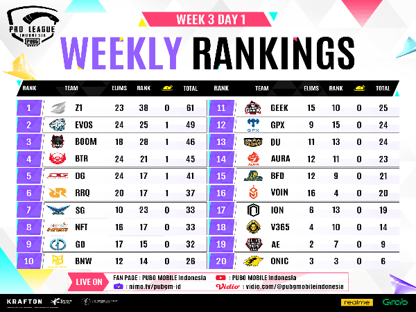 PMPL ID Spring 2022 W3D1: Tanpa WWCD, Zone Esports Melesat ke Puncak