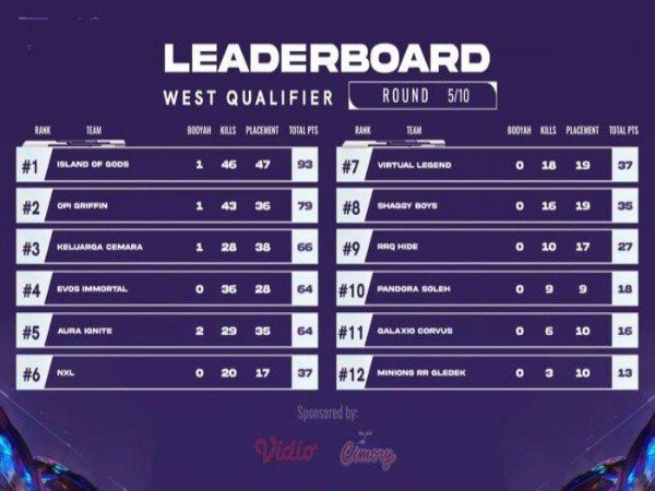 West Qualifier Piala Presiden Esports 2022 FF: Wakil Regional Timur Bersaing Ketat