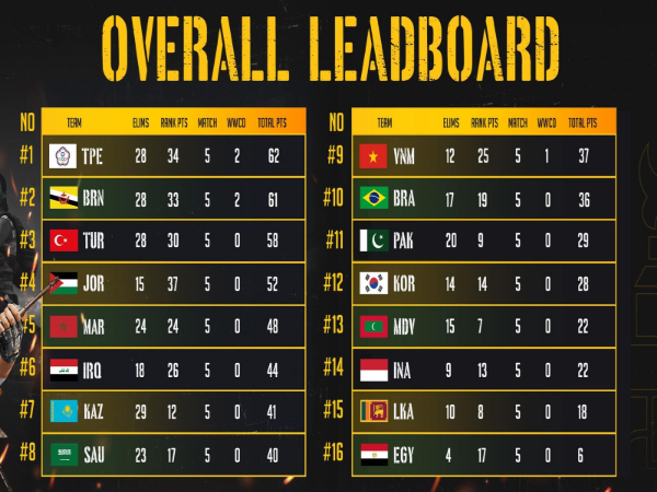 Timnas PUBG Mobile Indonesia Terpuruk di Hari Pertama Final IESF WEC 2022
