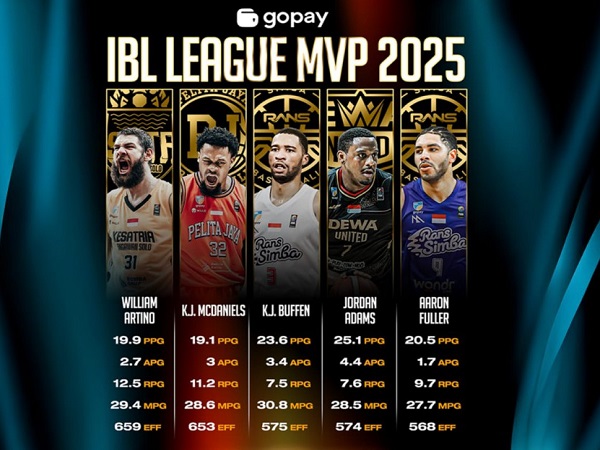IBL merilis lima nama untuk masuk nominasi gelar League MVP 2025.