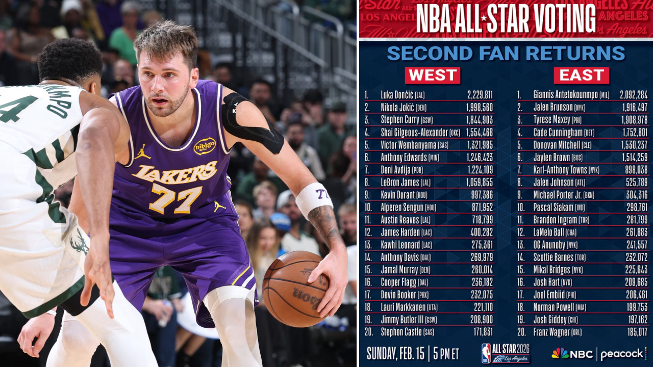 Luka Doncic sejauh ini mengumpulkan 2.229.811 suara, tertinggi di antara seluruh pemain NBA. (Foto: AP/X.com)