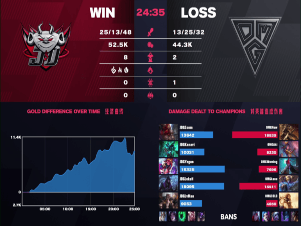 JD Gaming Menang di Laga Penutup Musim Reguler LPL Spring Split 2021