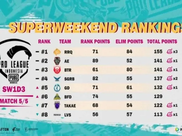 Super Weekend PMPL ID S4: RRQ Ryu Kokoh di Puncak Klasemen, BTR RA Ketiga