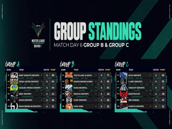 Day 6 FFML Season 4 Divisi 2: Rosugo Esports Raup Poin Penuh Perdana