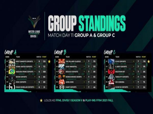 West Bandits Esports & ECHO Esports Raih Promosi ke FFML Season 5 Divisi 1