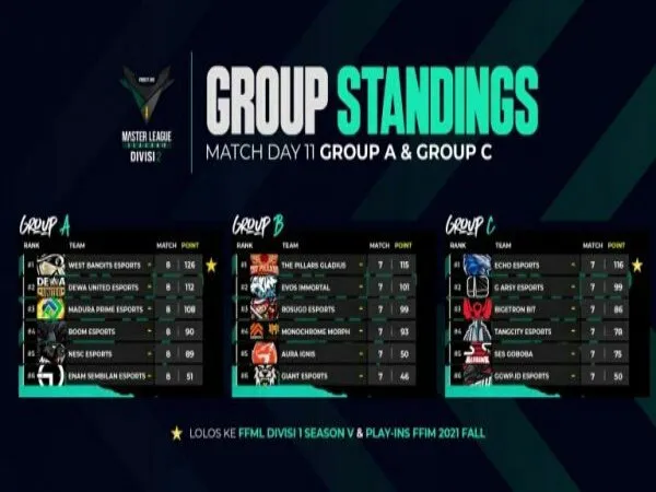 West Bandits Esports & ECHO Esports Raih Promosi ke FFML Season 5 Divisi 1