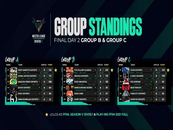 The Pillars Gladius Amankan Tiket Promosi ke FFML Season V Divisi 1