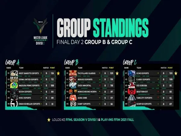 The Pillars Gladius Amankan Tiket Promosi ke FFML Season V Divisi 1