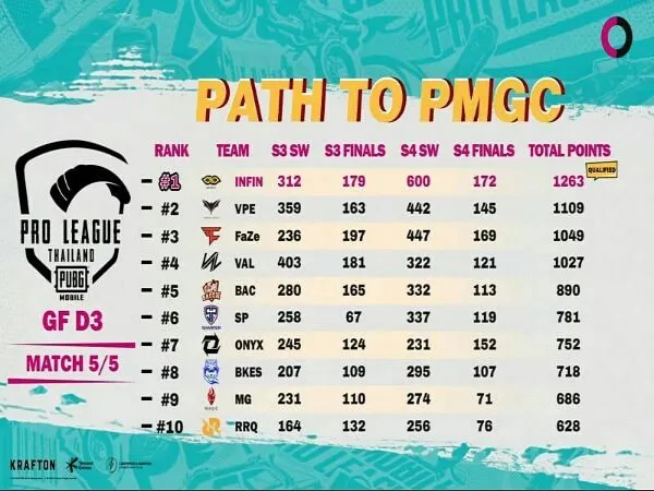 Menangkan PMPL Thailand Season 4, The Infinity Lolos ke PMGC 2021