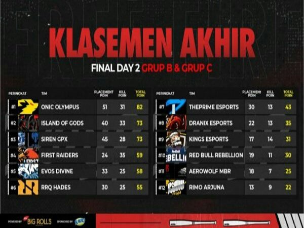 Susul SES Alfaink, ONIC Olympus & IOG Jadi Juara di FFML Season 4 Divisi 1