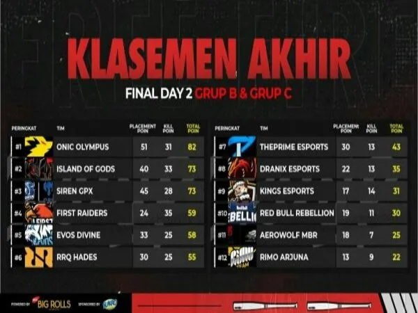 Susul SES Alfaink, ONIC Olympus & IOG Jadi Juara di FFML Season 4 Divisi 1