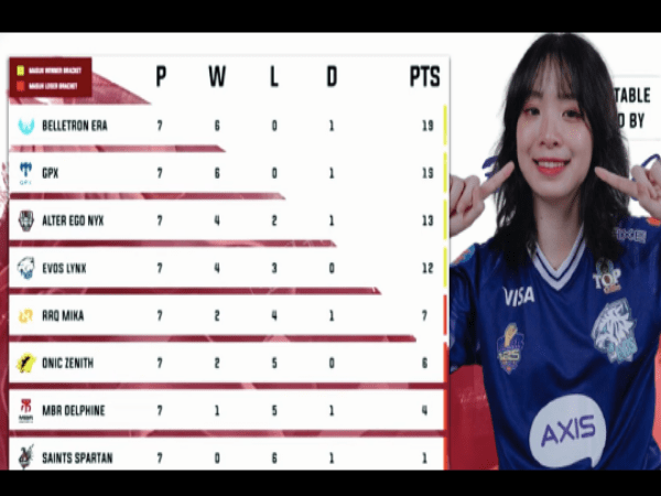 Belletron Era, GPX Ladies, AE Nyx & EVOS Lynx Lolos ke Play-offs WISC 2021