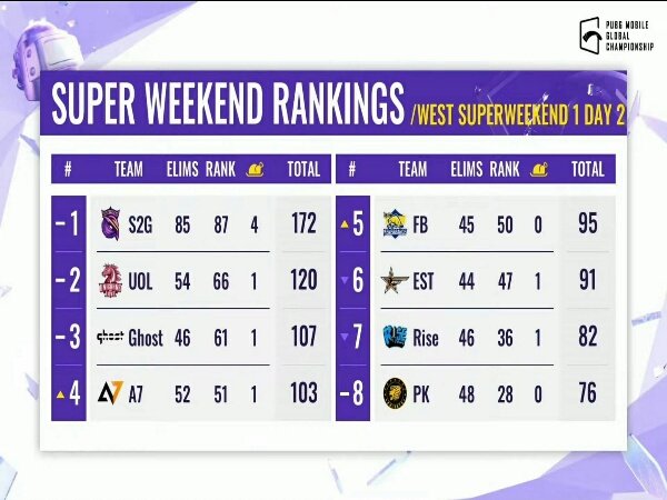 Super Weekend 1 Day 2 PMGC 2021 League West: S2G Esports Kukuh di Pucuk