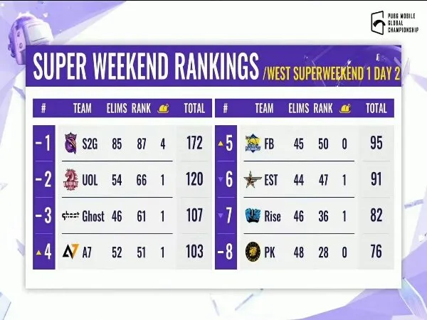 Super Weekend 1 PMGC 2021 League West: S2G Esports Makin Kukuh di Pucuk