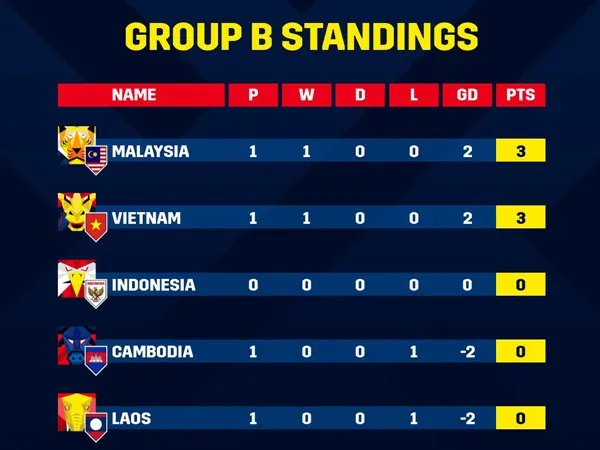 Malaysia puncaki klasemen sementara grup B Piala AFF
