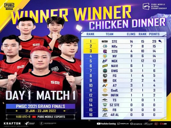 Day 1 Grand Final PMGC 2021: Kaos Next Ruya Jadi Penguasa Klasemen