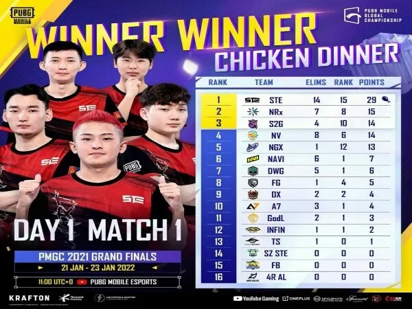 Day 1 Grand Final PMGC 2021: Kaos Next Ruya Jadi Penguasa Klasemen