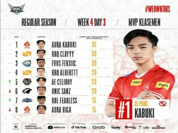 Daftar Para Top Player Paruh Musim MPL ID Season 9