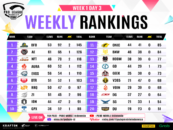 PMPL ID Spring Split 2022 W1D3: Bonafide Esports Kukuh di Pucuk