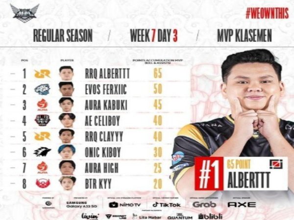 Daftar MVP Regular Season MPL ID S9 Hingga Week 7, Alberttt Menghuni Pucuk