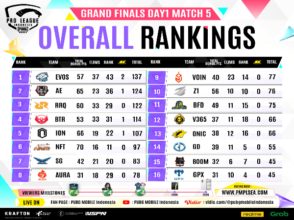 Day 1 Country Finals PMPL ID Spring 2022: EVOS Reborn Menjadi Penguasa