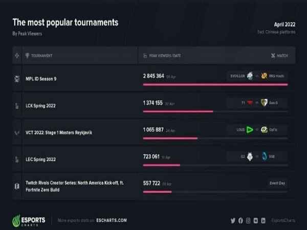 Kalahkan LCK, MPL ID Season 9 Turnamen Esports Terpopuler April 2022