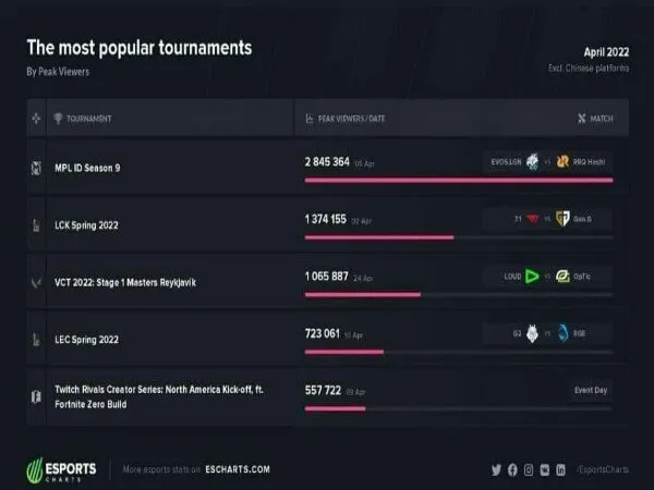 Kalahkan LCK, MPL ID Season 9 Turnamen Esports Terpopuler April 2022