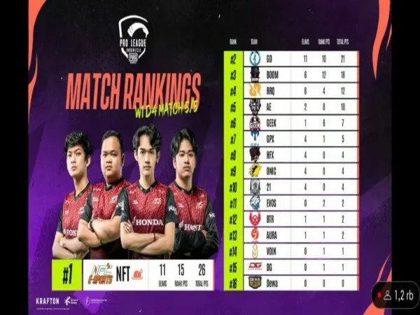 Hasil PMPL ID Fall 2022 W1D4: Papan Atas Mulai Memanas!