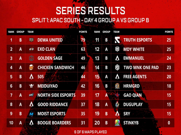 Champions Beruntun di Day 4 ALGS APAC, Dewa United Esports Huni Papan Atas