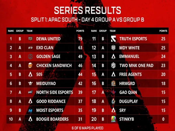 Champions Beruntun di Day 4 ALGS APAC, Dewa United Esports Huni Papan Atas