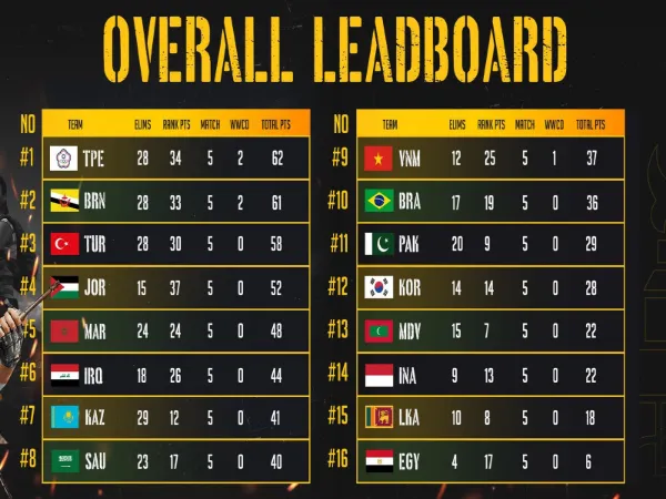 Timnas PUBG Mobile Indonesia Merana di Hari Pertama Final IESF WEC 2022