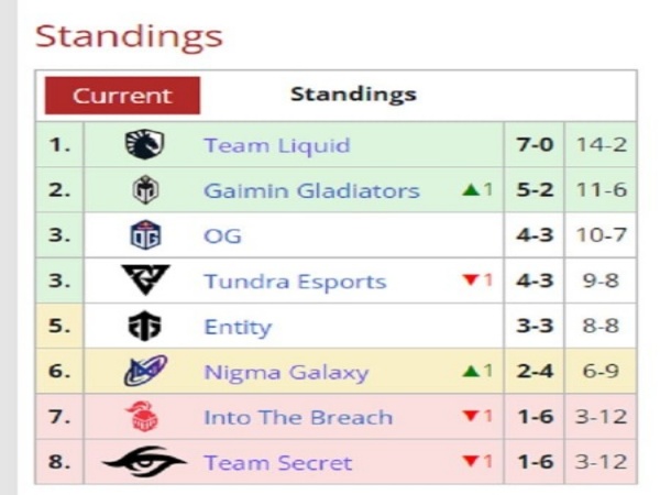 Sudah Degradasi ke Divisi 2 DPC WEU 2023, Team Secret Tolak Ikut Tiebreaker