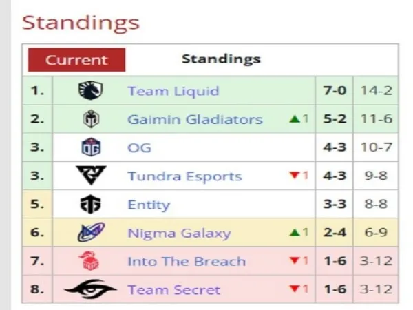 Sudah Degradasi ke Divisi 2 DPC WEU 2023, Team Secret Tolak Ikut Tiebreaker