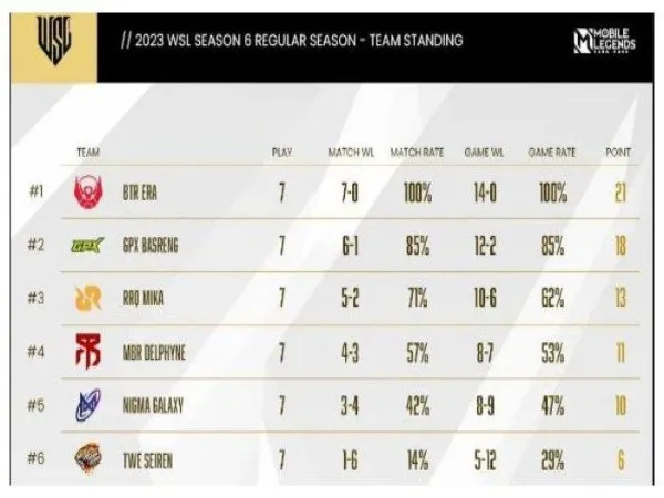 6 Tim Lolos ke Babak Playoff WSL ID S6, Bigetron Era Juara Regular Season