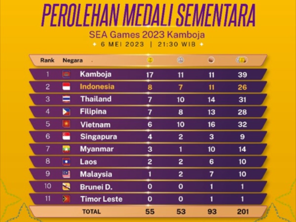Perolehan Medali Sementara Sea Games 2023 - Sabtu, 6 Mei 2023