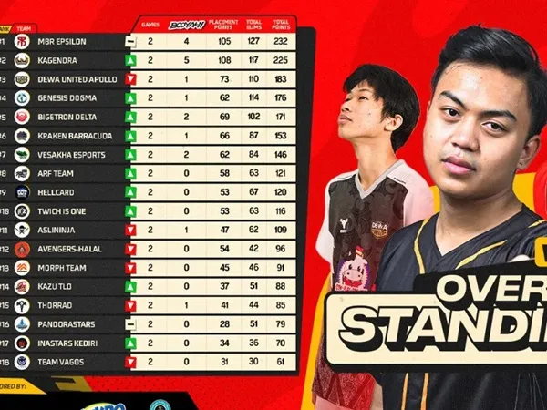 Tim Esports MBR Epsilon Merajai Puncak Klasemen FFWS ID