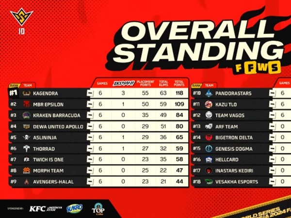 Tim Kagendra Siap Jadi Juara di FFWS ID 2024 FALL