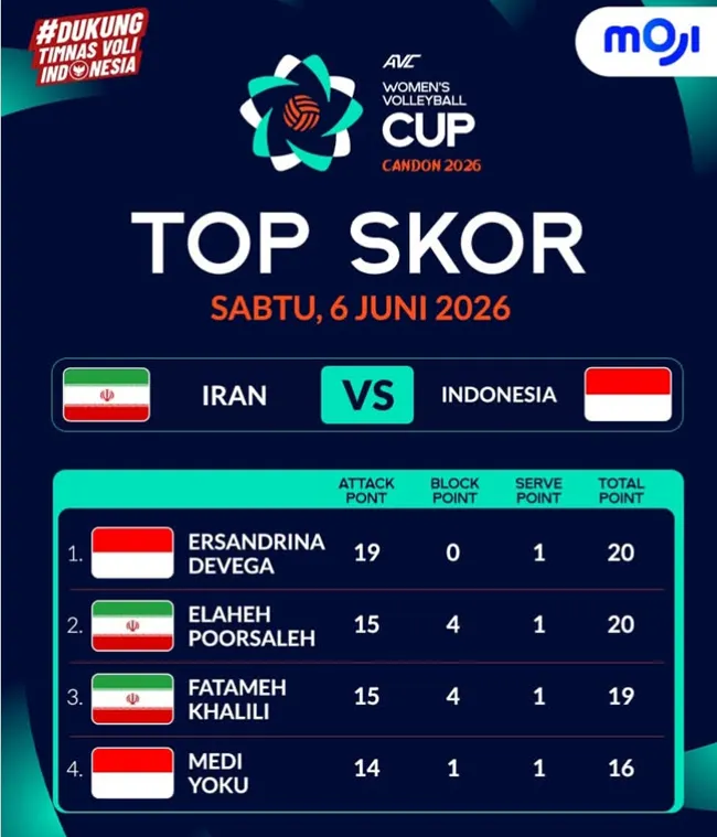Caca Cetak 20 Poin, Timnas Voli Putri Indonesia Bungkam Iran 3 - sumber: (blokbojonegoro)