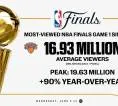 Gim 1 Final NBA 2026 Raih Penonton Terbanyak Sejak 2018