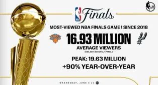 Gim 1 Final NBA 2026 Raih Penonton Terbanyak Sejak 2018