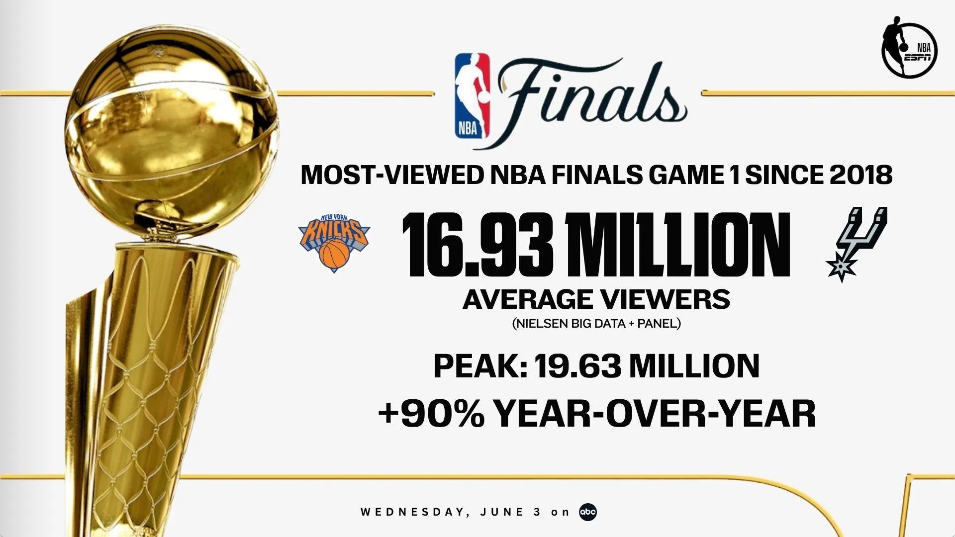 Gim 1 Final NBA 2026 Raih Penonton Terbanyak Sejak 2018 - sumber: (mainbasket)
