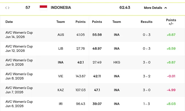 Timnas Voli Putri Indonesia Sukses Lompati Filipina dengan Skor 3 - sumber: (blokbojonegoro)